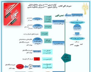 نمودار کتاب قیام حسینی در برابر جاهلیت اولی قیام خمینی در برابر جاهلیت مدرن